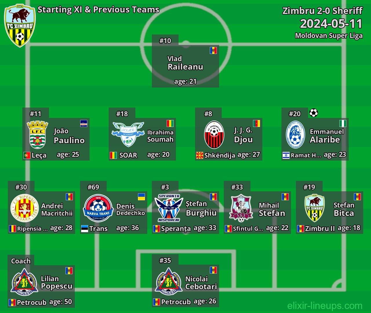 Zimbru Starting XI & Previous Teams 2024-05-11