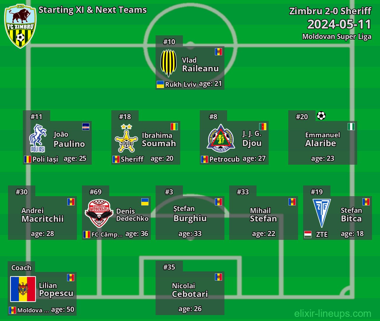 Zimbru Starting XI & Next Teams 2024-05-11