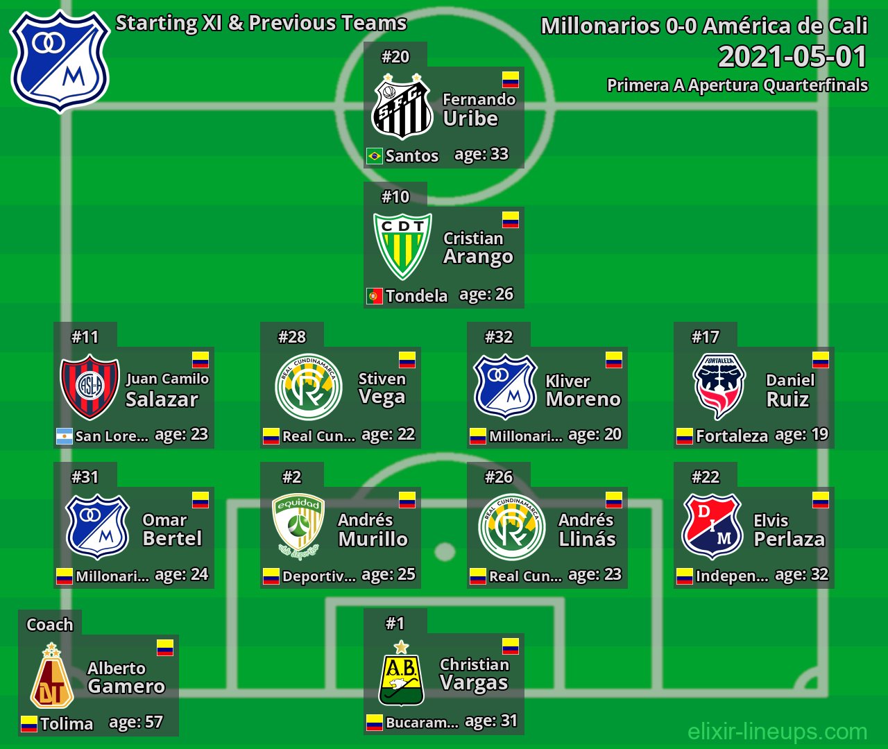 Millonarios Starting XI & Previous Teams 2021-05-01