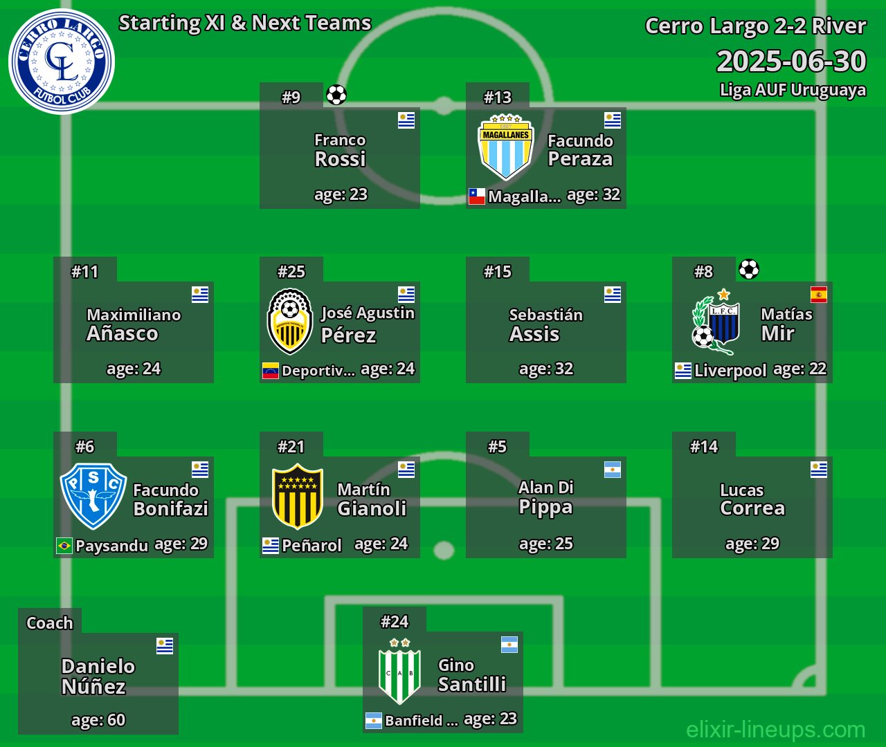 Cerro Largo Starting XI & Next Teams 2025-06-30