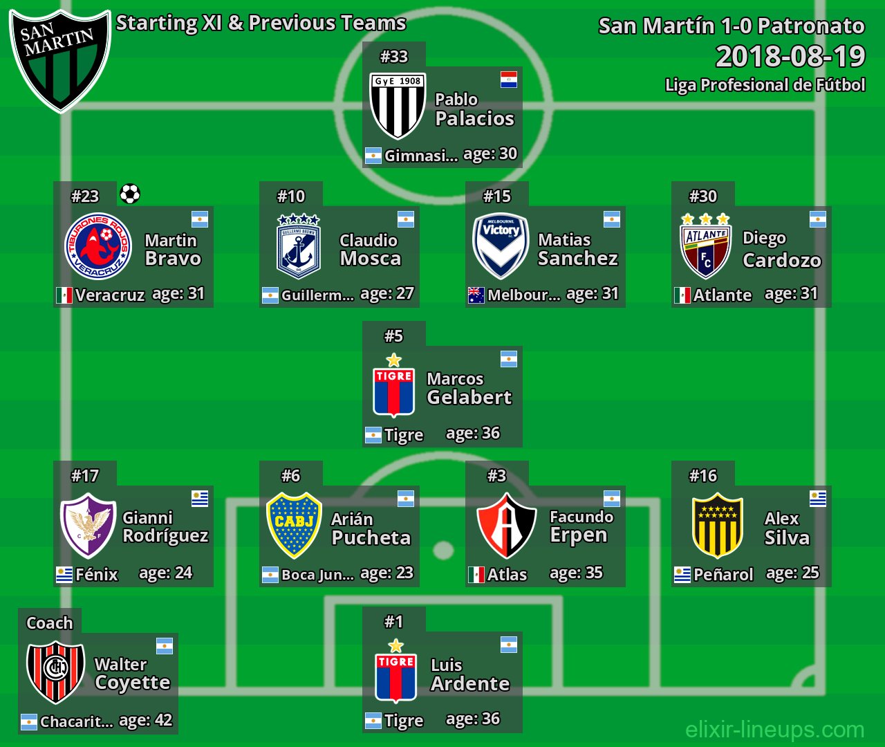 San Martín Starting XI & Previous Teams 2018-08-19