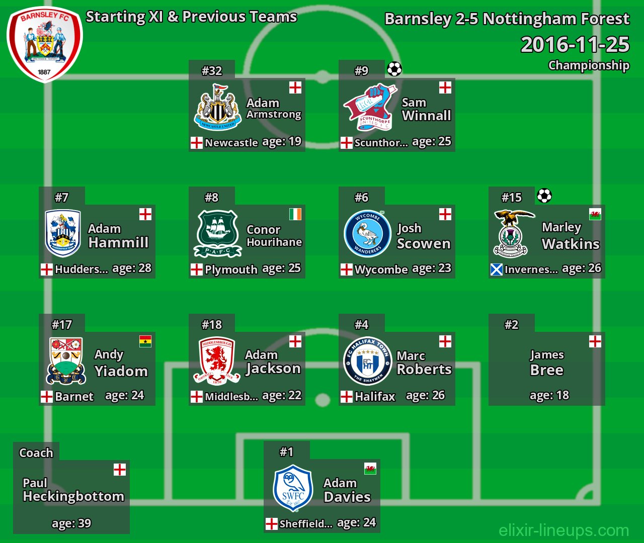 Barnsley Starting XI & Previous Teams 2016-11-25