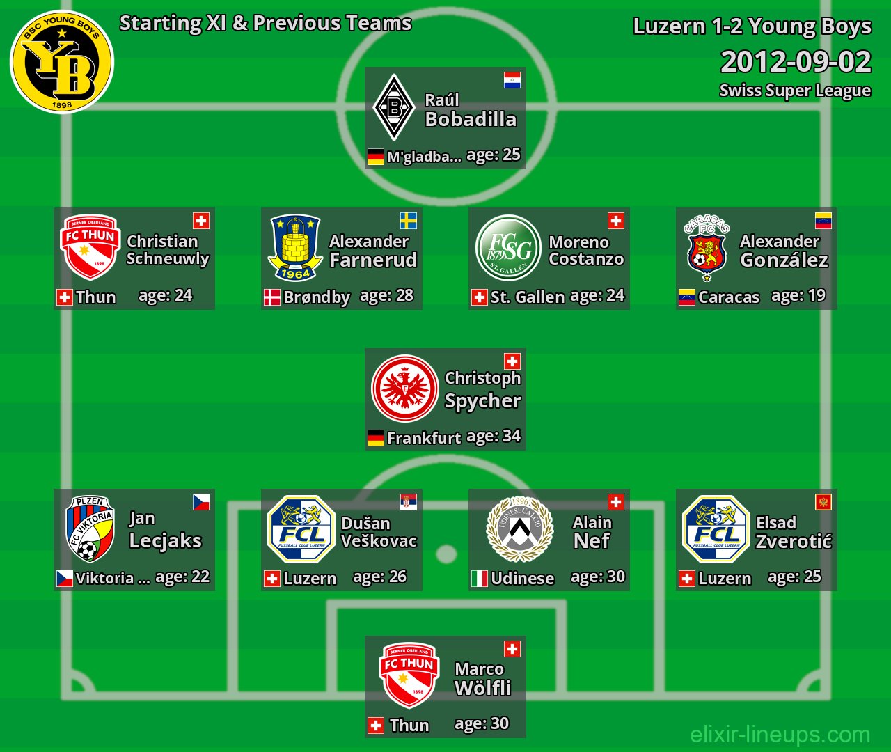 Young Boys Starting XI & Previous Teams 2012-09-02