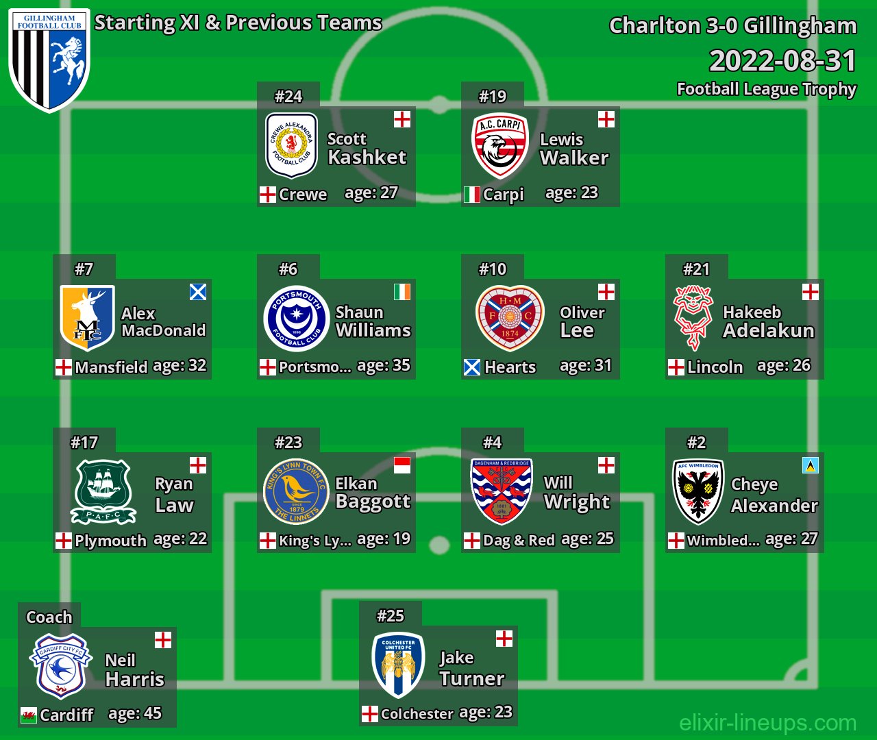 Gillingham Starting XI & Previous Teams 2022-08-31