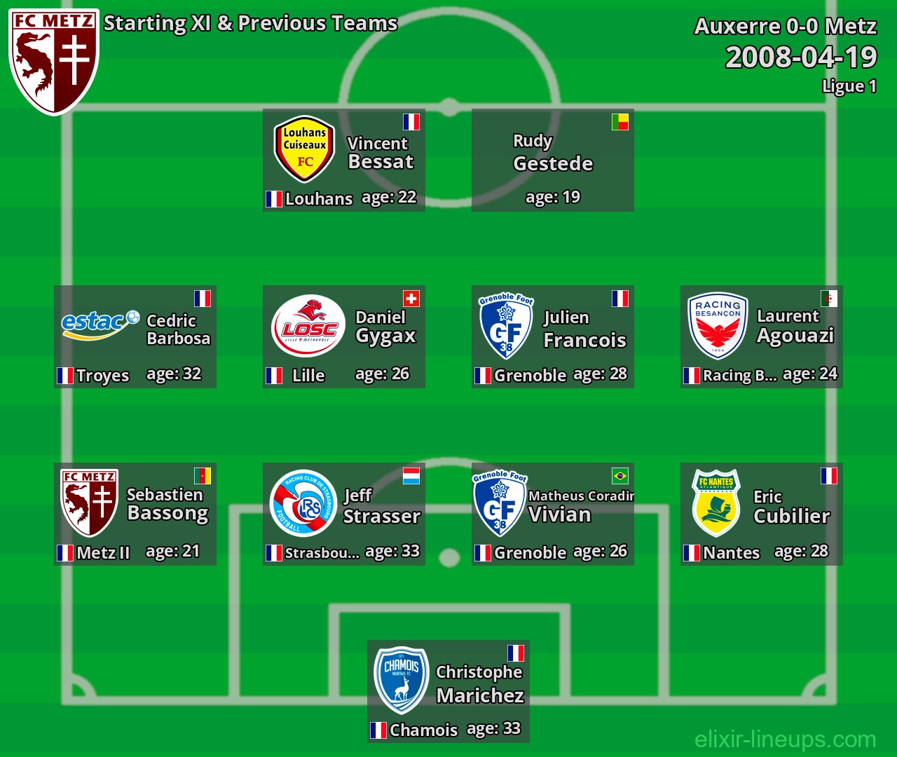 Metz Starting XI & Previous Teams 2008-04-19