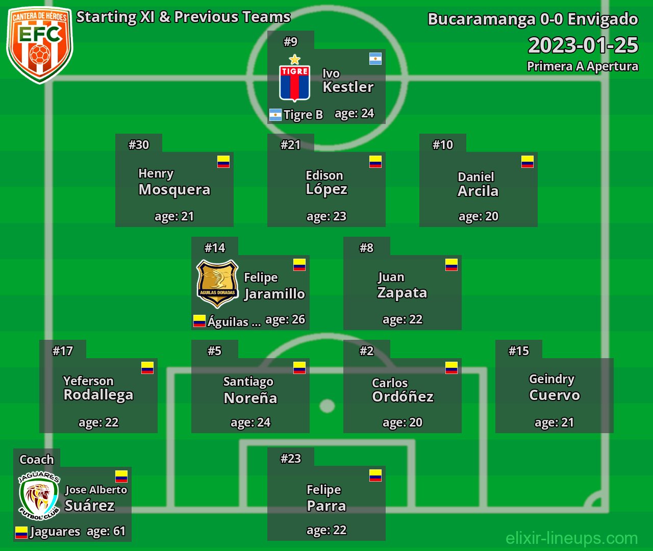 Envigado Starting XI & Previous Teams 2023-01-25