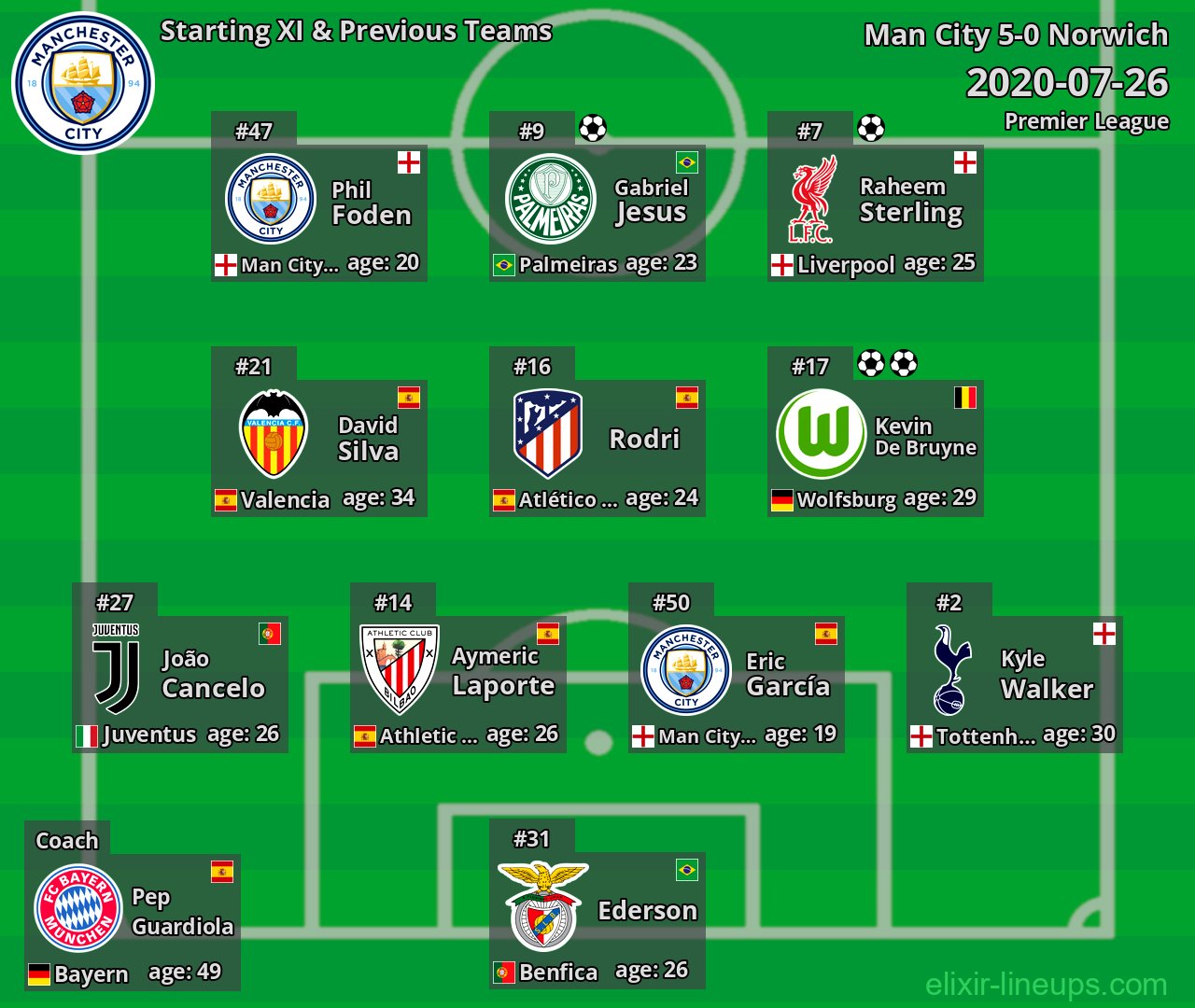 Man City Starting XI & Previous Teams 2020-07-26