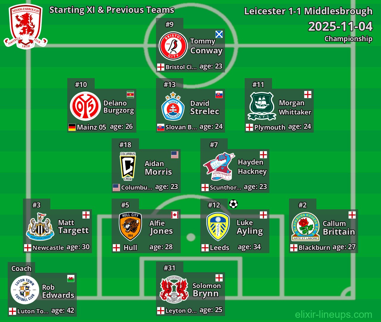 Middlesbrough Starting XI & Previous Teams 2025-11-04