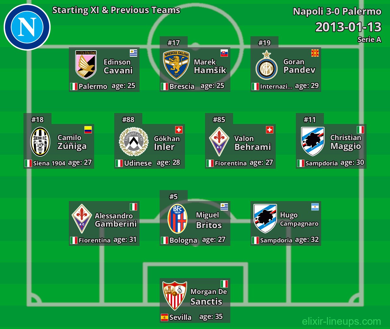 Napoli Starting XI & Previous Teams 2013-01-13