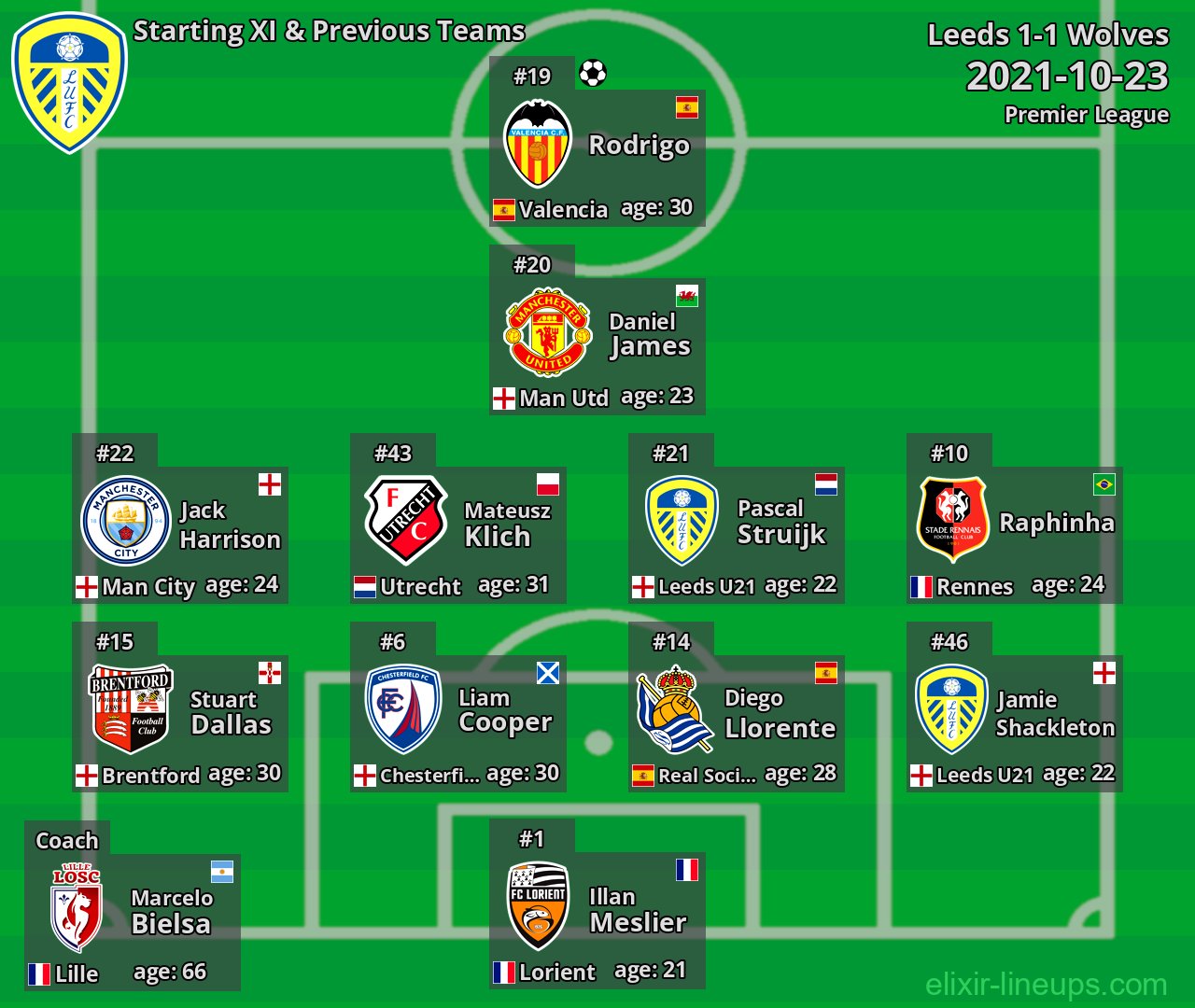 Leeds Starting XI & Previous Teams 2021-10-23