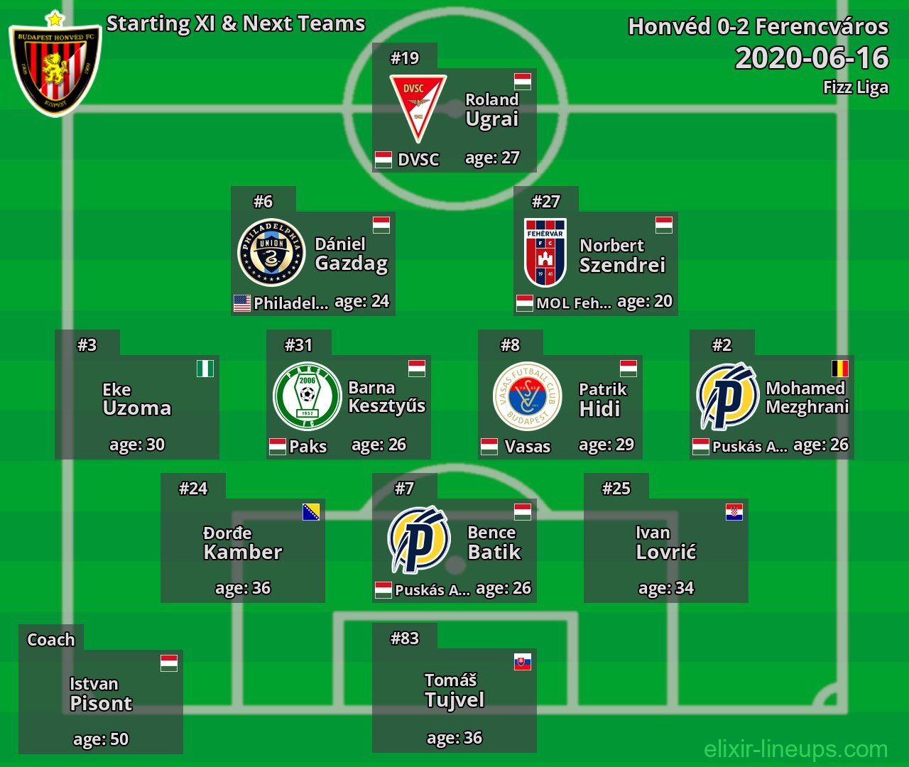 Honvéd Starting XI & Next Teams 2020-06-16