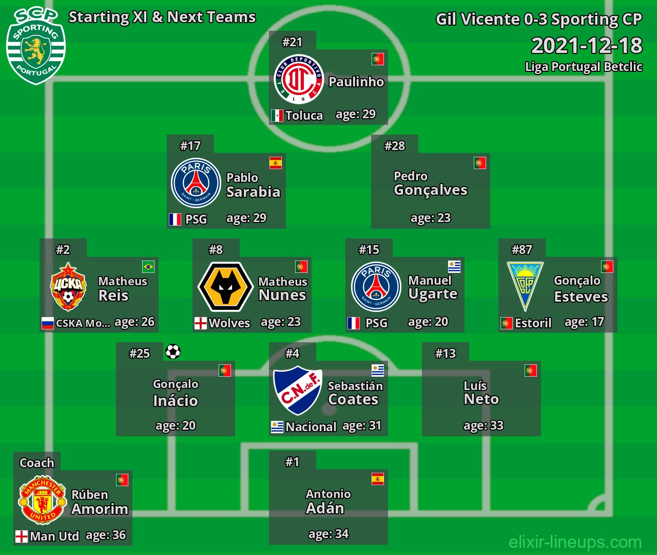 Sporting CP Starting XI & Next Teams 2021-12-18
