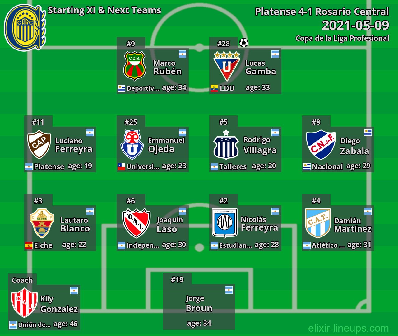 Rosario Central Starting XI & Next Teams 2021-05-09