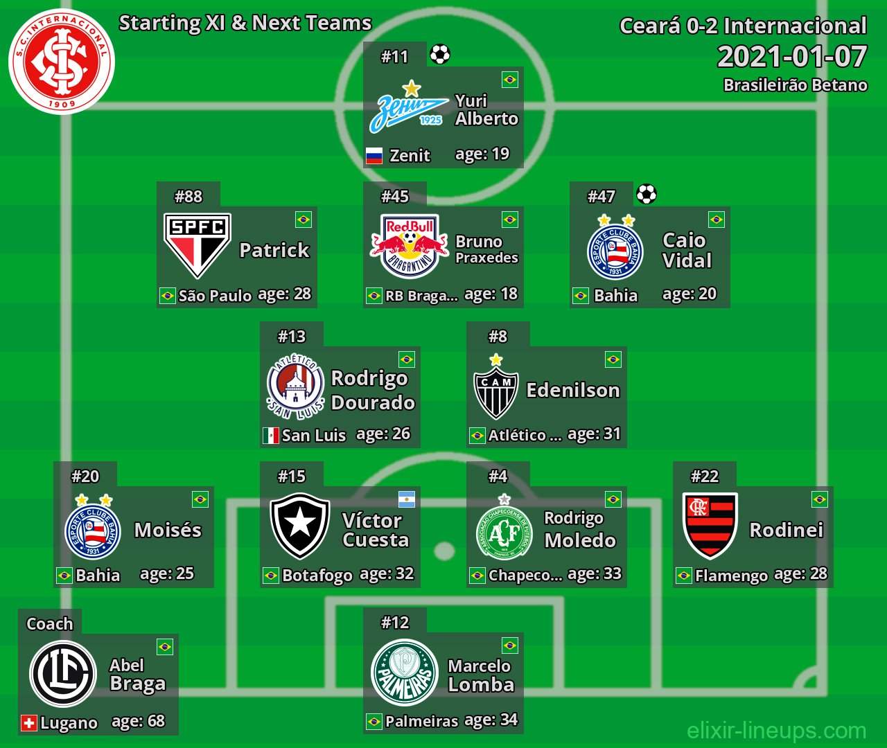 Internacional Starting XI & Next Teams 2021-01-07