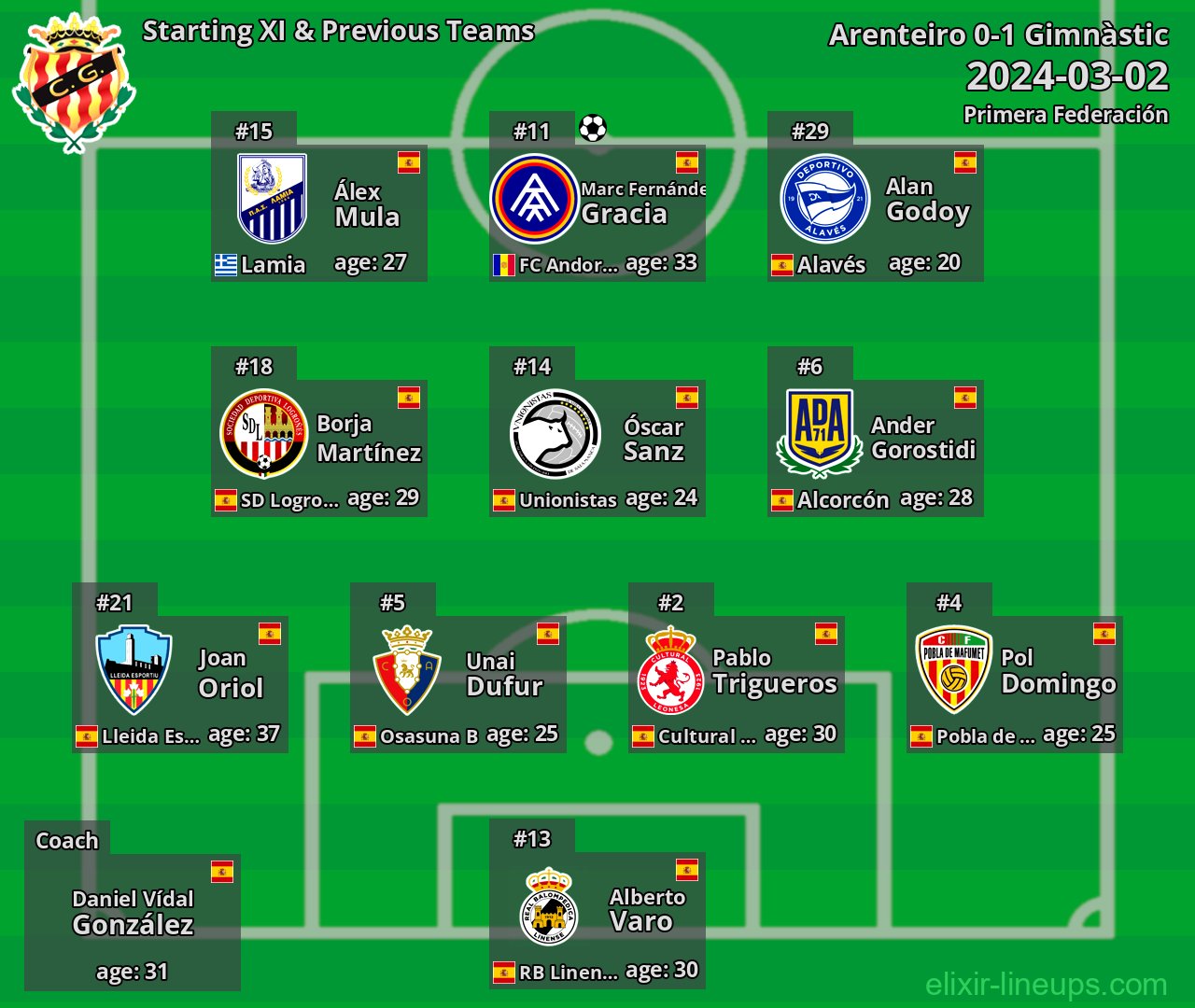 Gimnàstic Starting XI & Previous Teams 2024-03-02