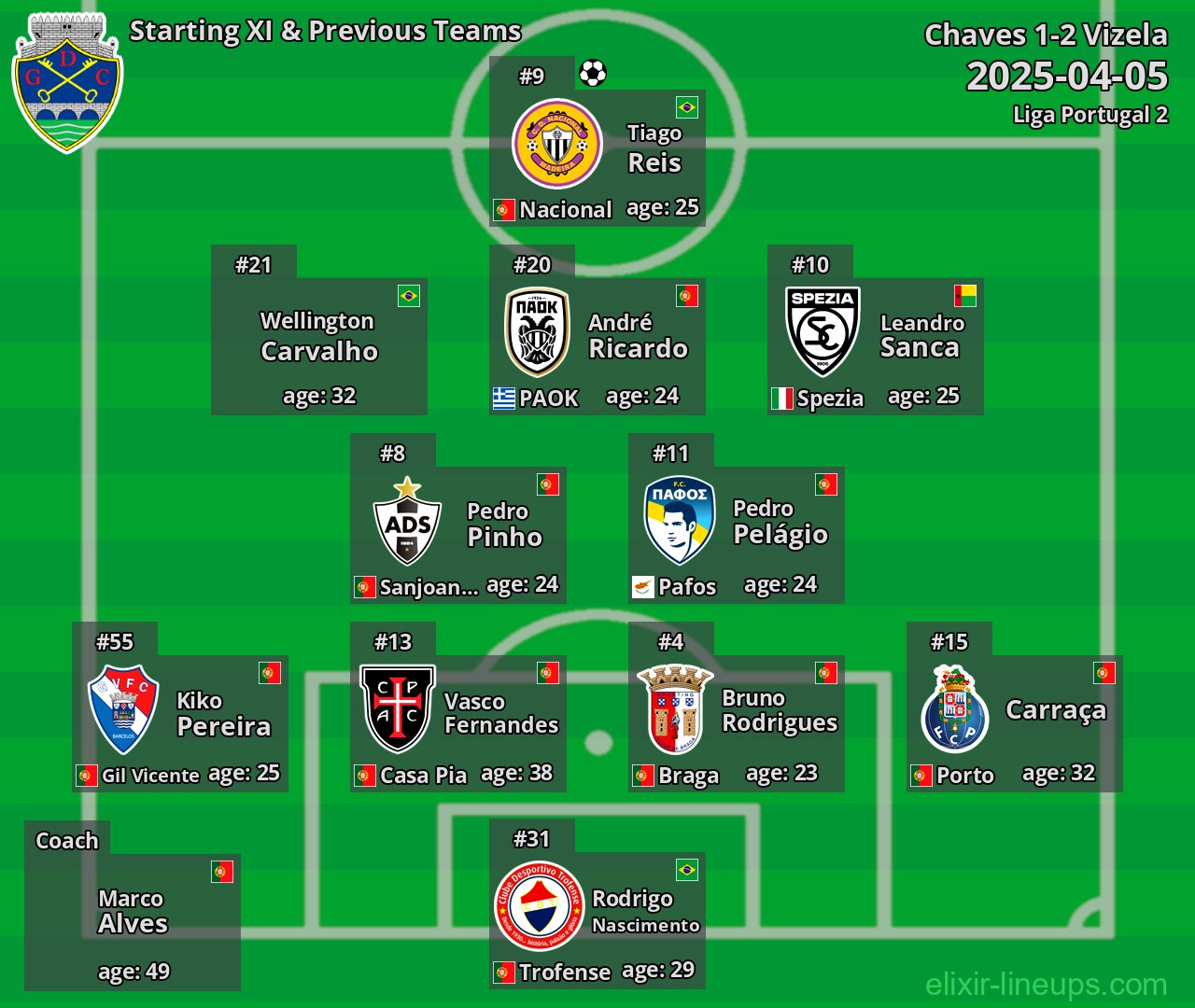 Chaves Starting XI & Previous Teams 2025-04-05