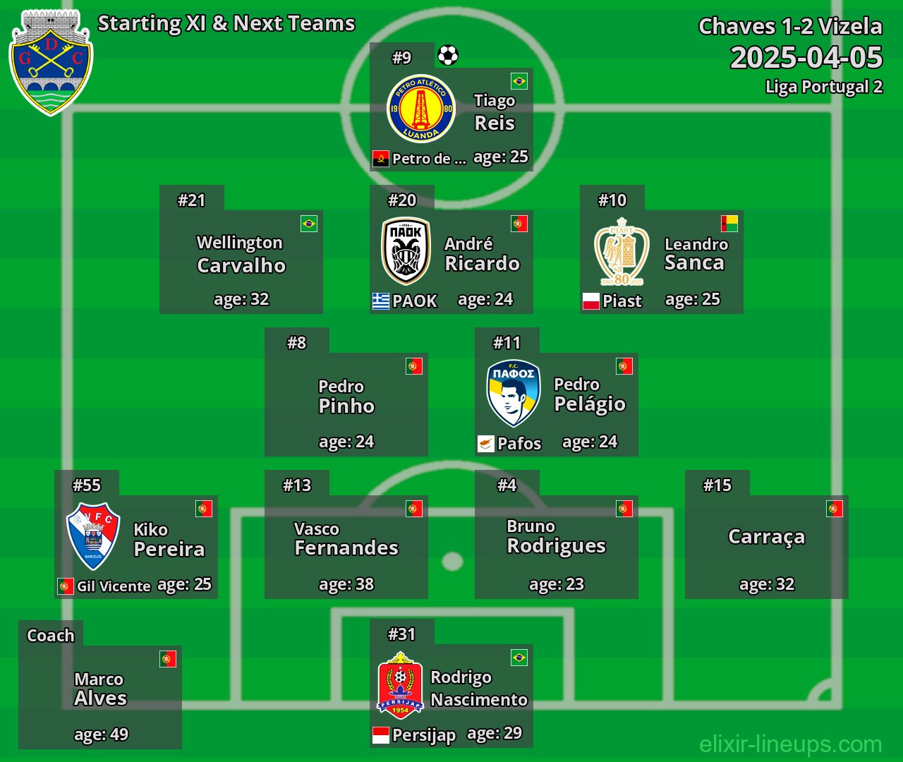 Chaves Starting XI & Next Teams 2025-04-05