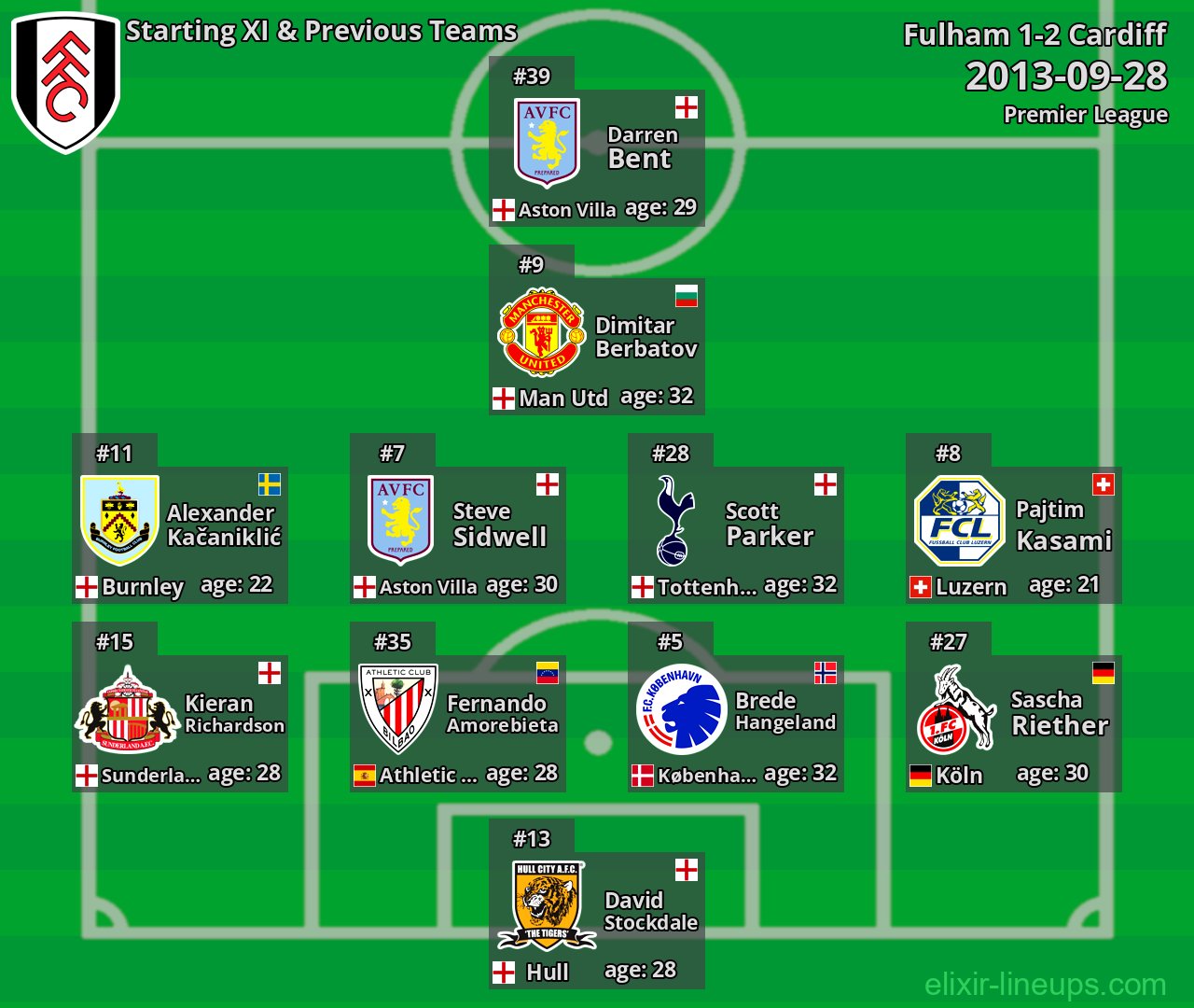 Fulham Starting XI & Previous Teams 2013-09-28