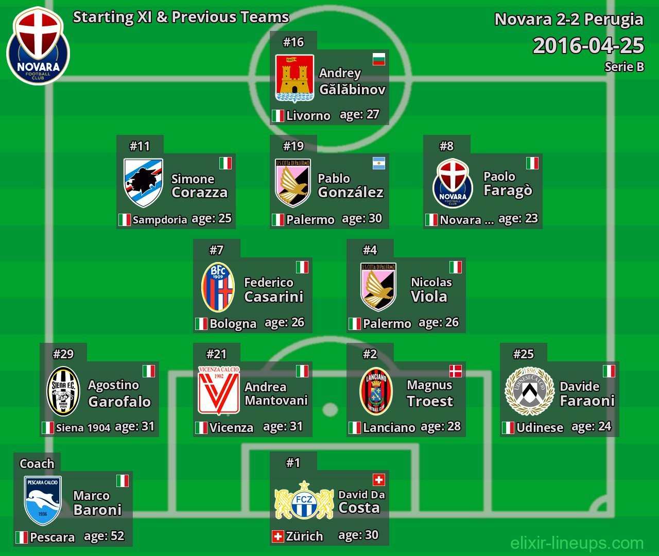 Novara Starting XI & Previous Teams 2016-04-25
