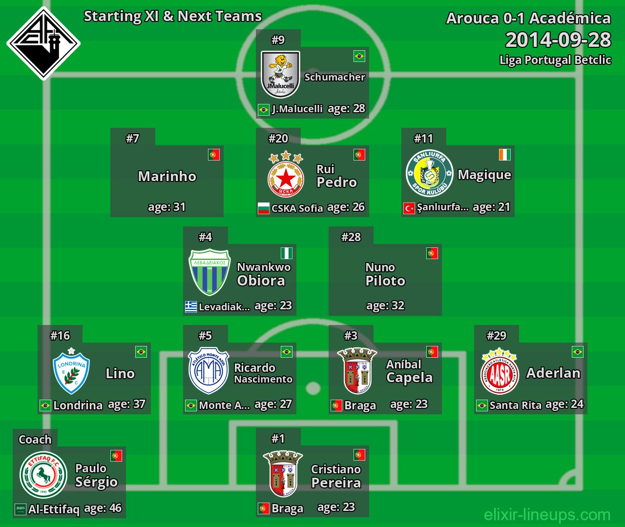 Académica Starting XI & Next Teams 2014-09-28