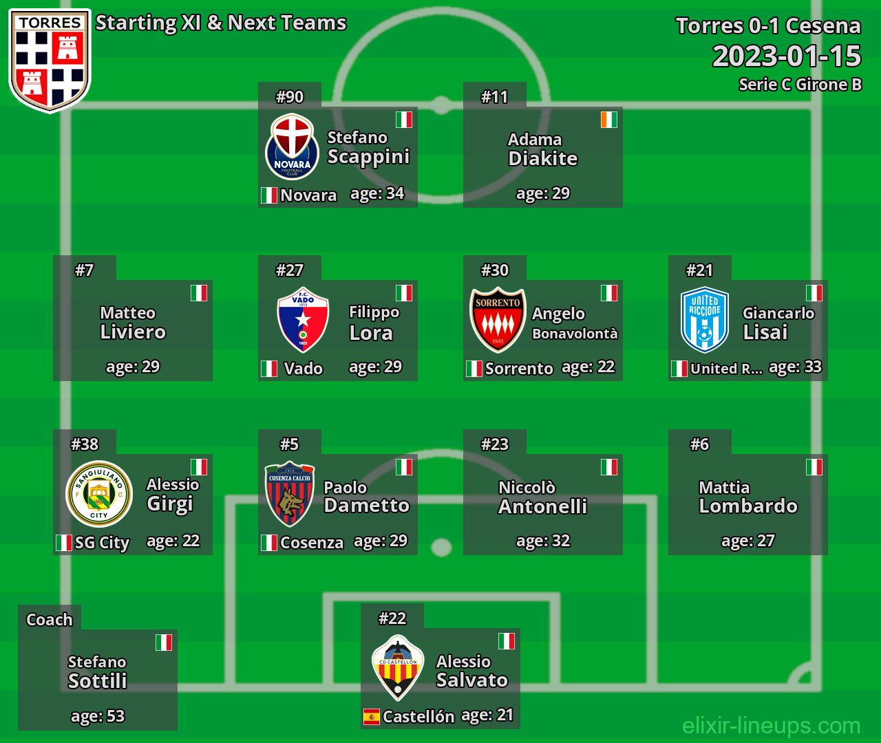 Torres Starting XI & Next Teams 2023-01-15