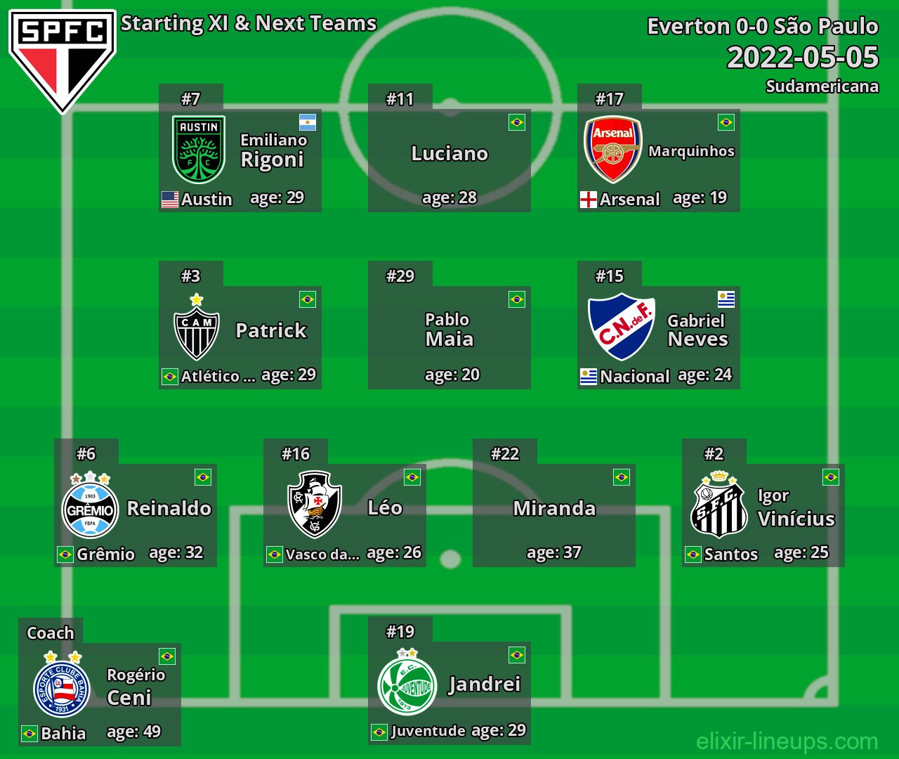 São Paulo Starting XI & Next Teams 2022-05-05