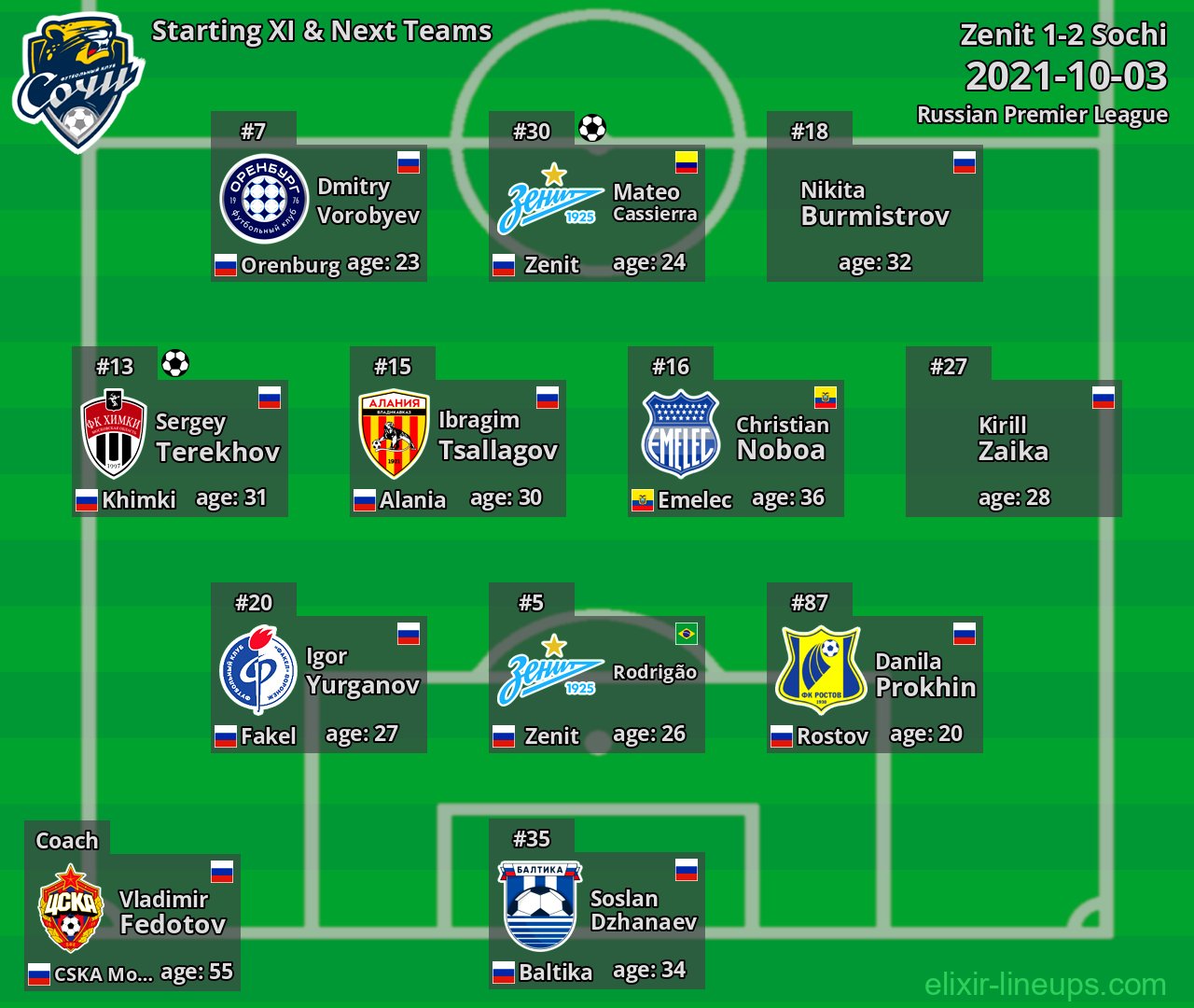 Sochi Starting XI & Next Teams 2021-10-03