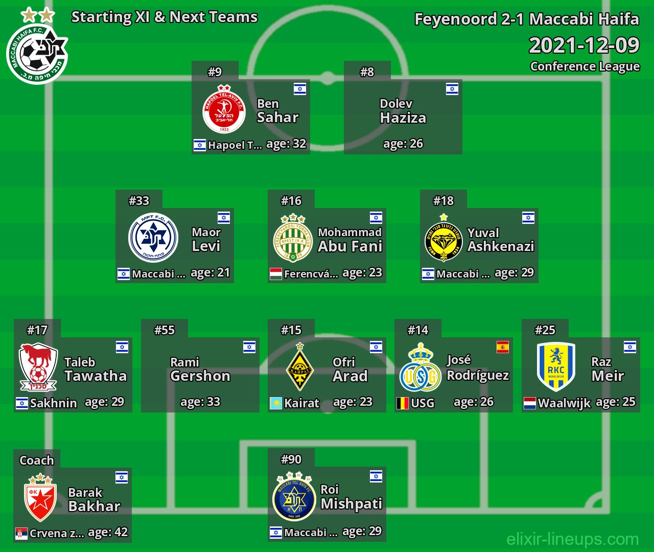 Maccabi Haifa Starting XI & Next Teams 2021-12-09