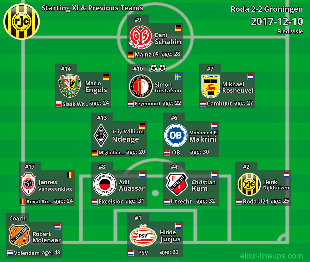 Roda Starting XI & Previous Teams 2017-12-10