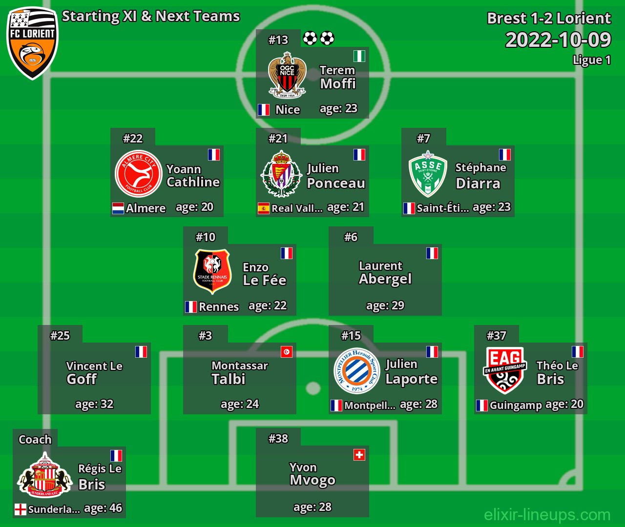 Lorient Starting XI & Next Teams 2022-10-09
