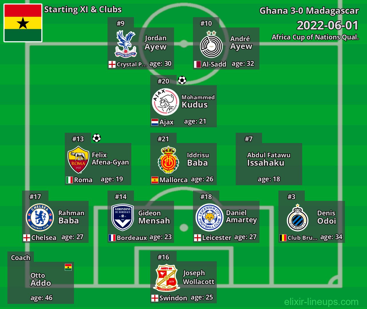 Ghana Starting XI 2022-06-01