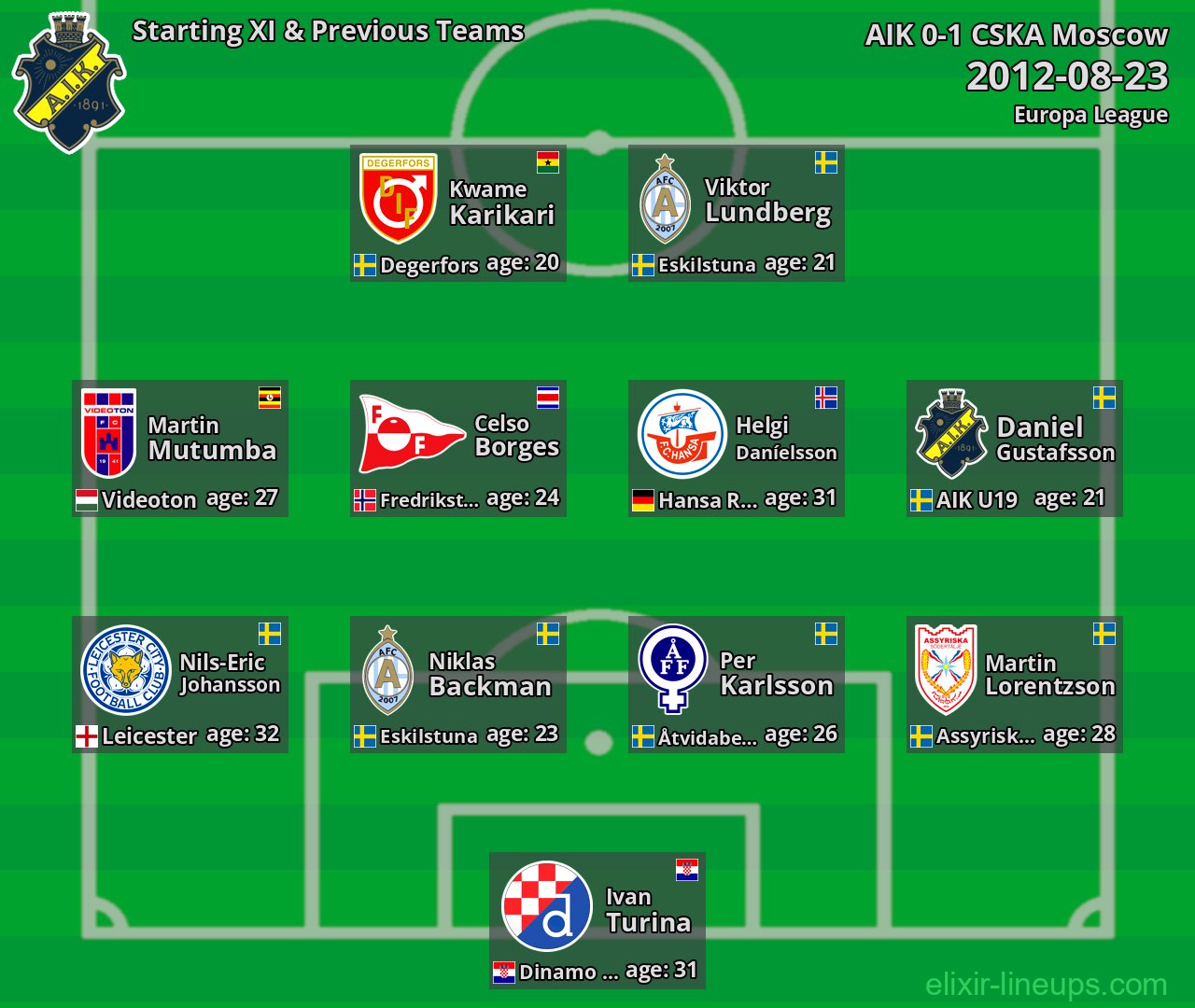 AIK Starting XI & Previous Teams 2012-08-23