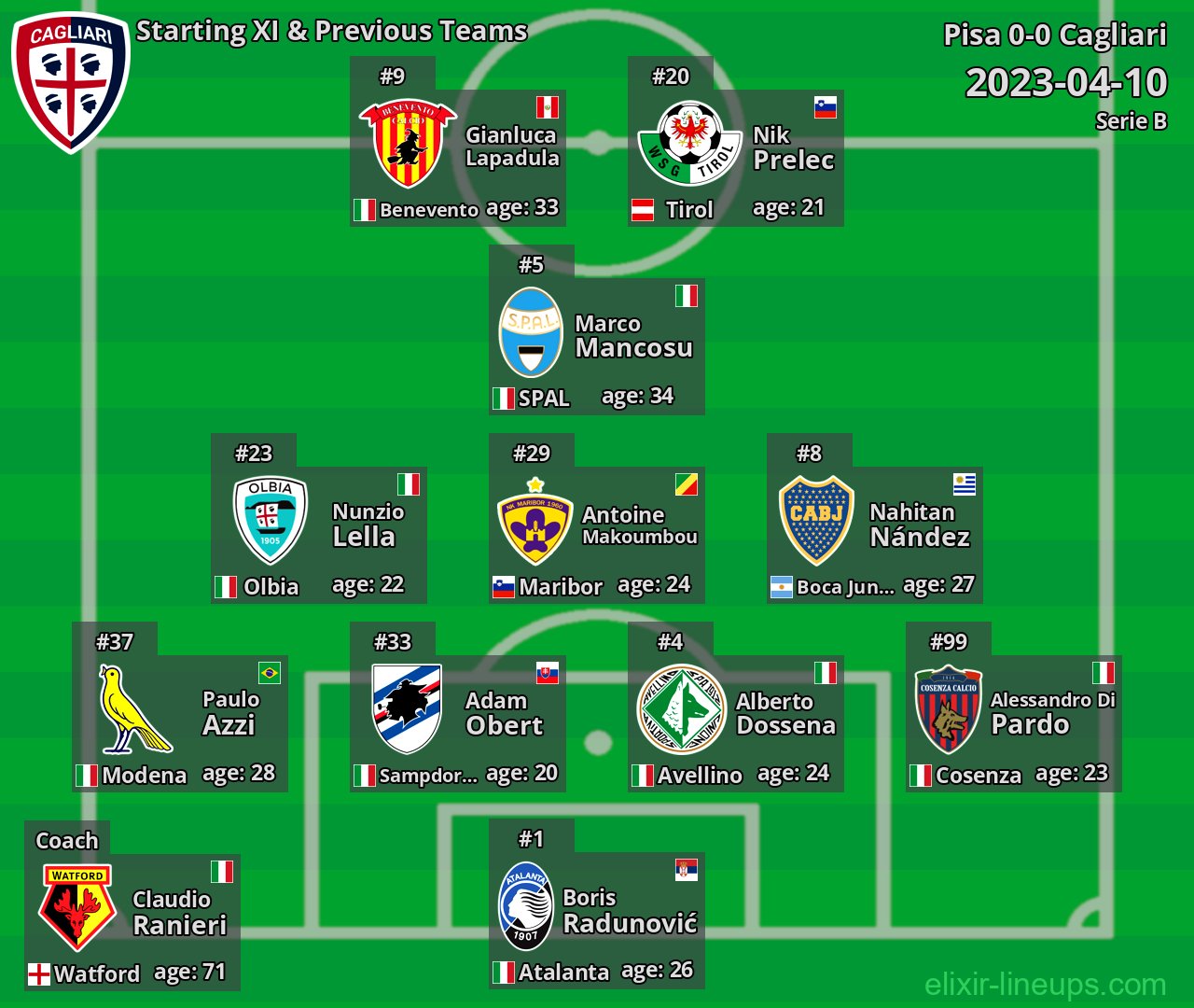 Cagliari Starting XI & Previous Teams 2023-04-10