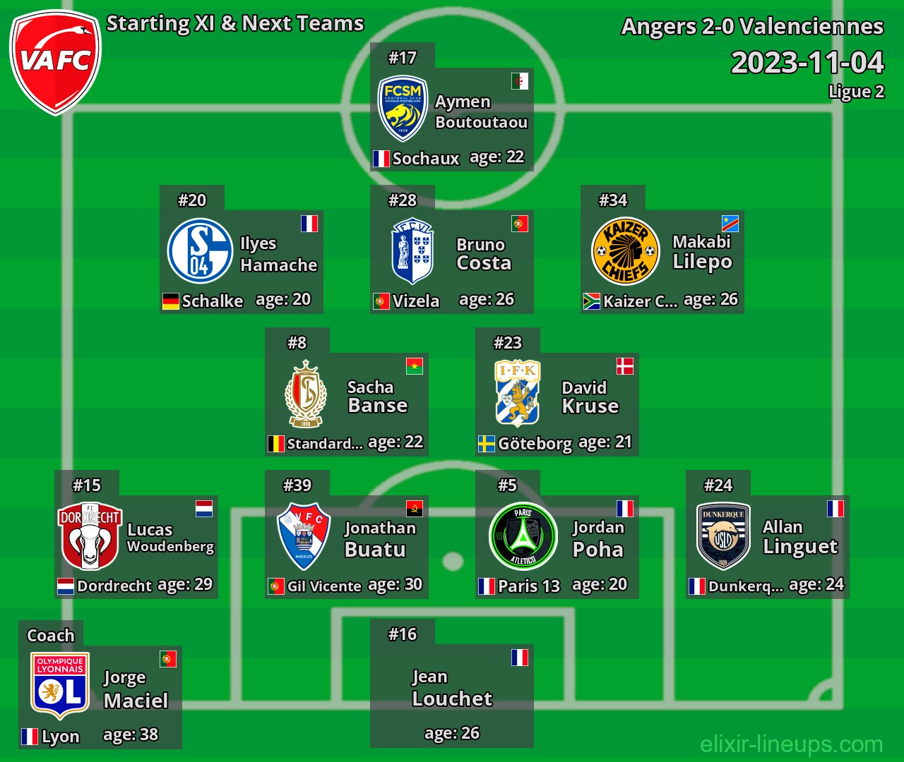 Valenciennes Starting XI & Next Teams 2023-11-04