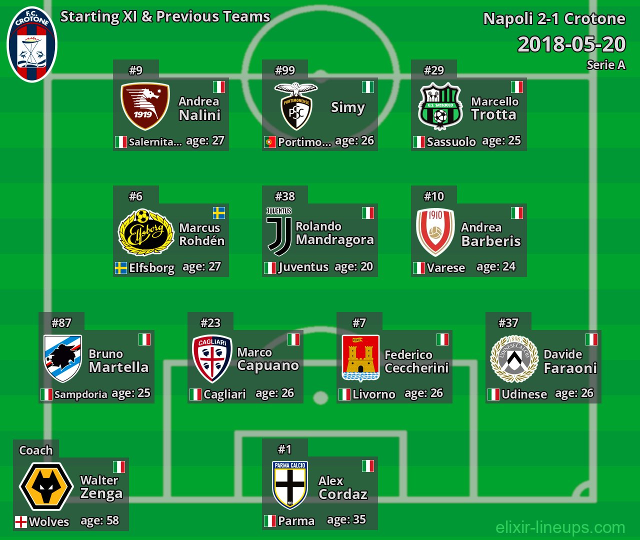 Crotone Starting XI & Previous Teams 2018-05-20