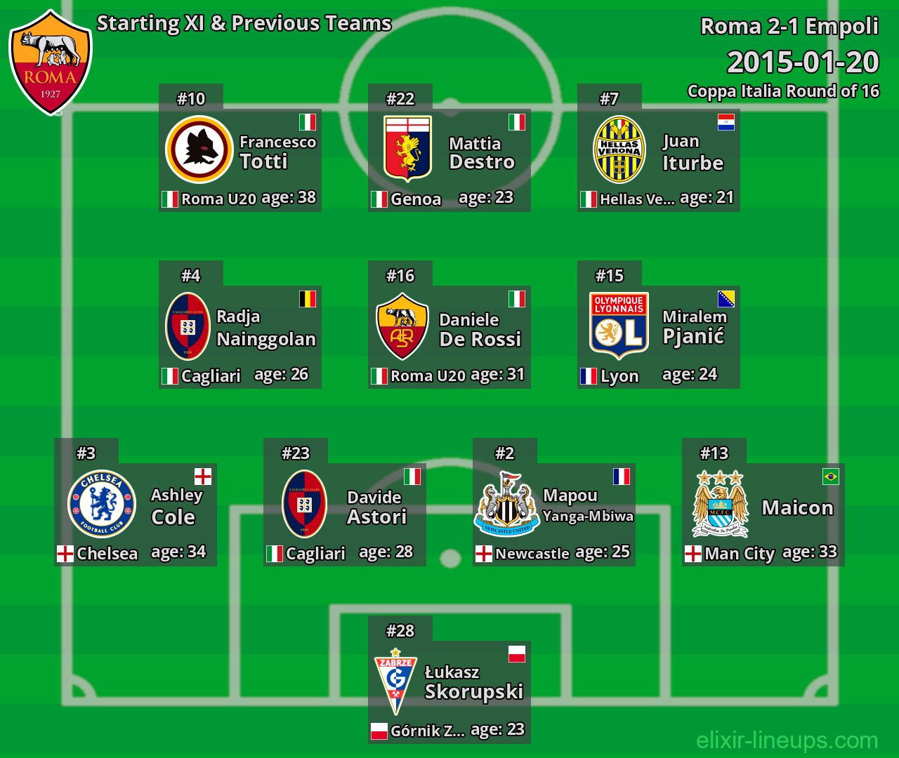 Roma Starting XI & Previous Teams 2015-01-20
