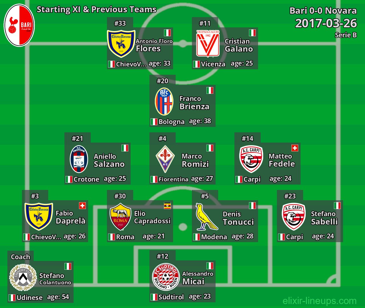 Bari Starting XI & Previous Teams 2017-03-26