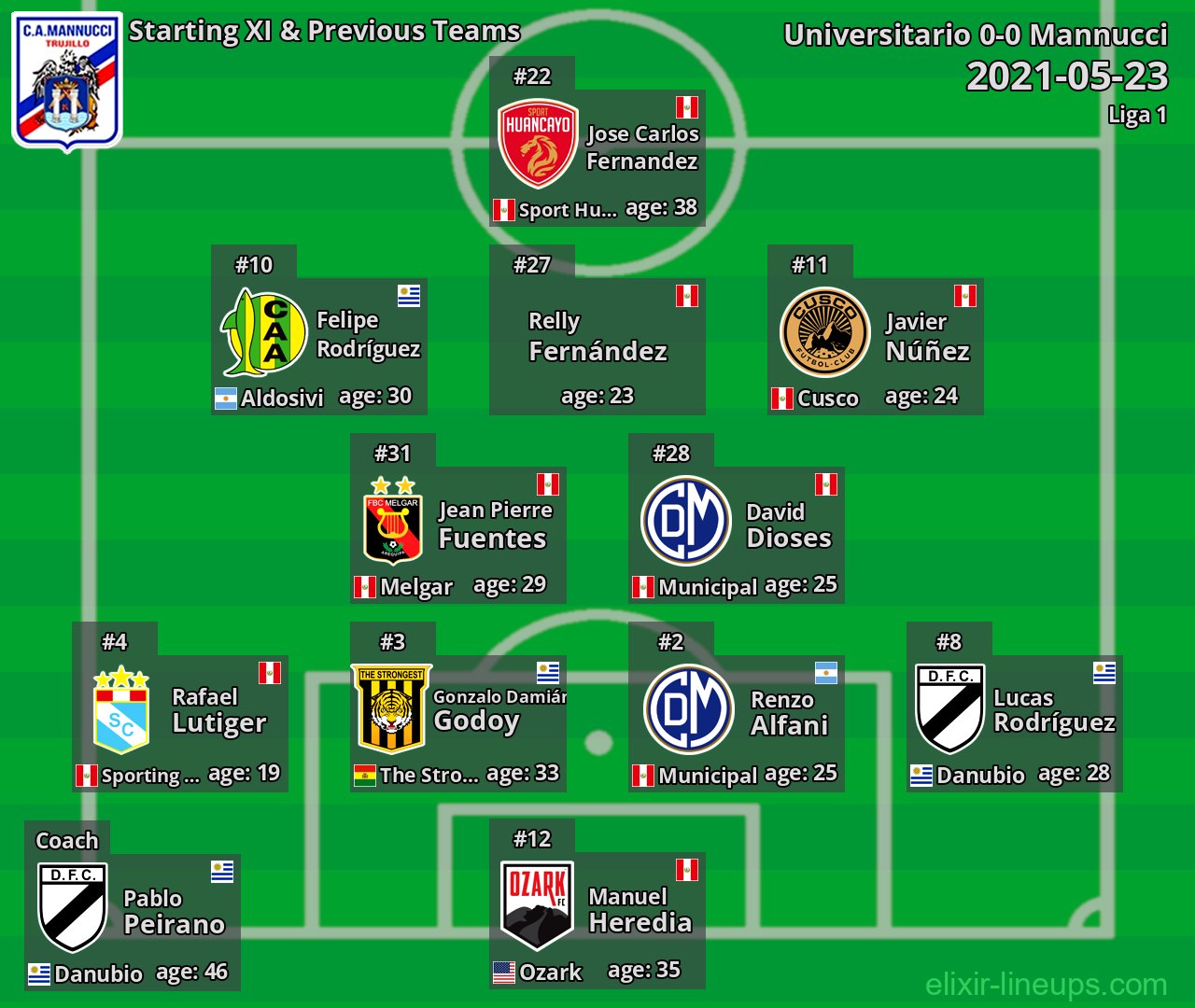 Mannucci Starting XI & Previous Teams 2021-05-23