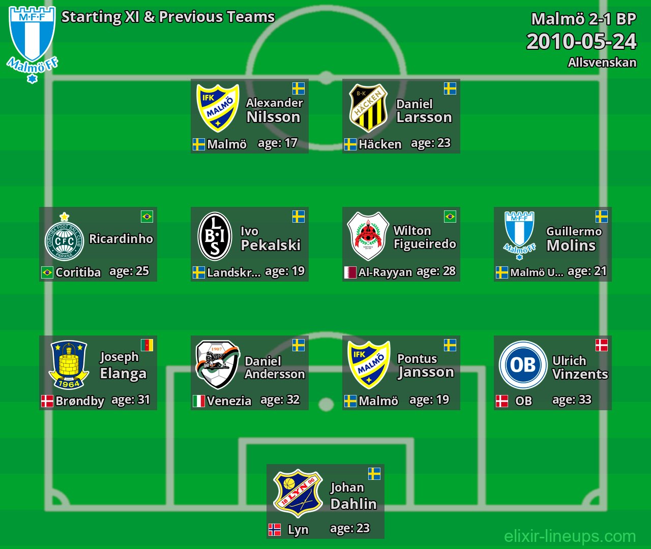 Malmö Starting XI & Previous Teams 2010-05-24
