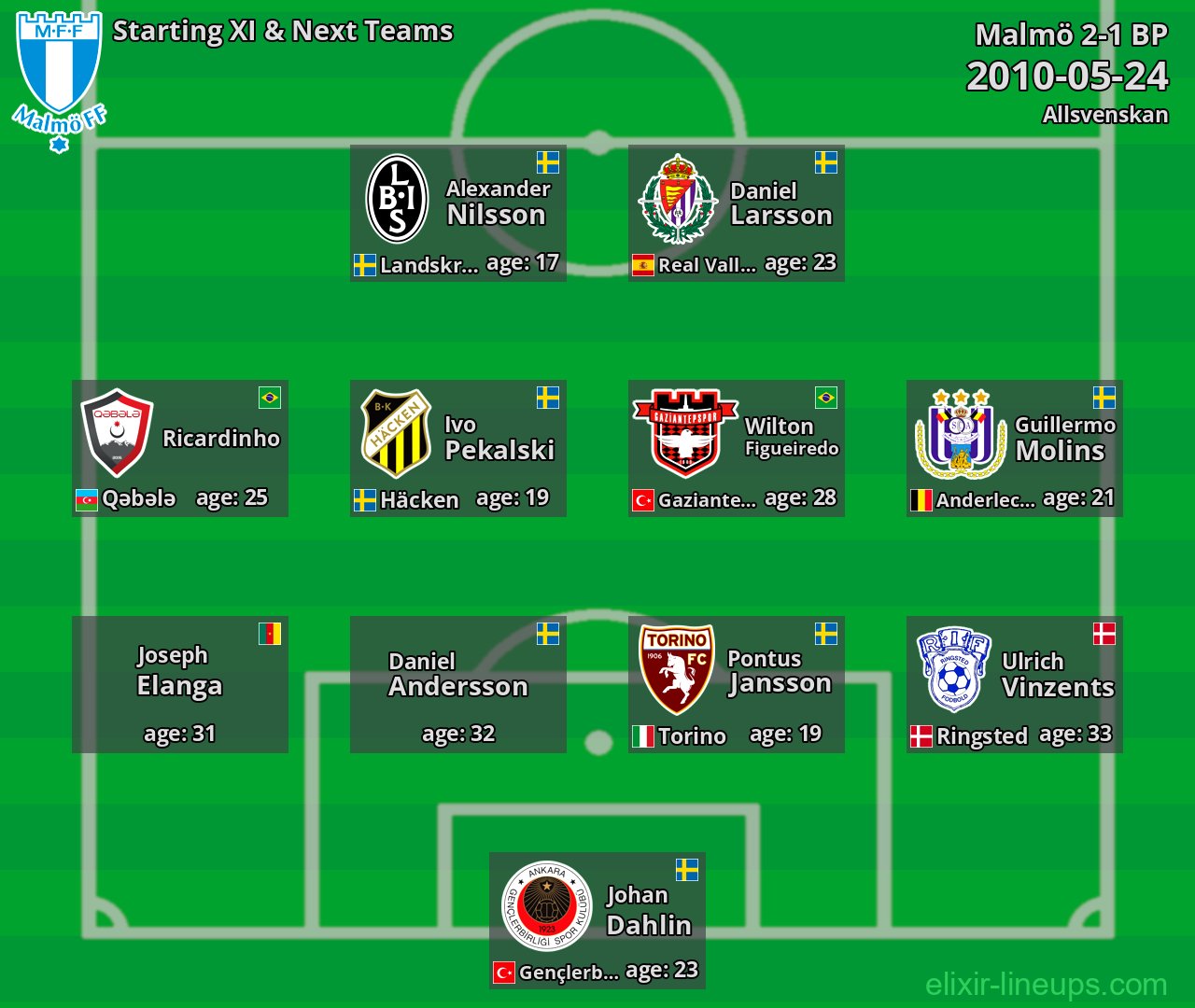 Malmö Starting XI & Next Teams 2010-05-24