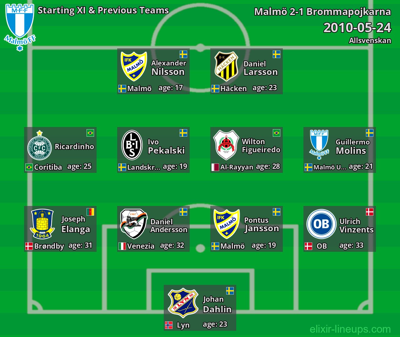 Malmö Starting XI & Previous Teams 2010-05-24