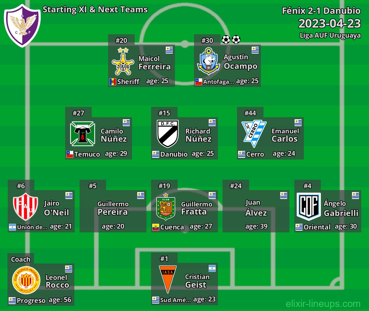 Fénix Starting XI & Next Teams 2023-04-23