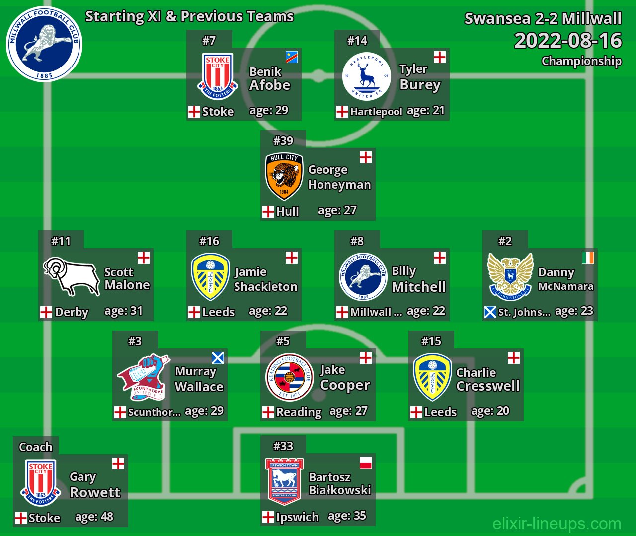 Millwall Starting XI & Previous Teams 2022-08-16