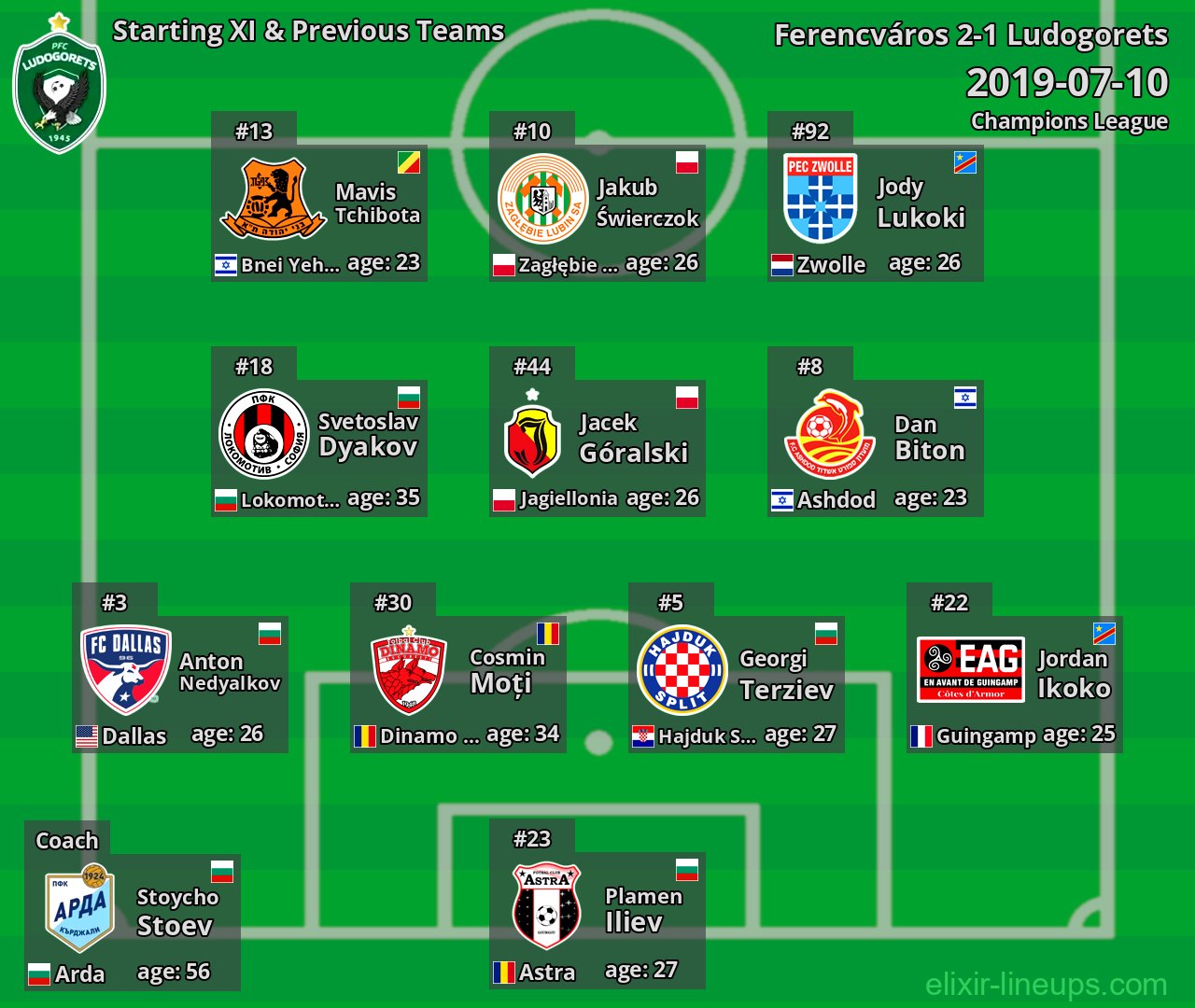 Ludogorets Starting XI & Previous Teams 2019-07-10
