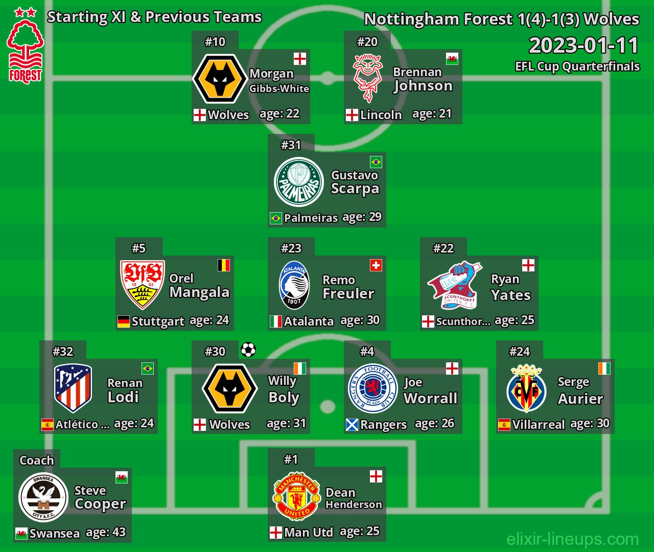 Nottingham Forest Starting XI & Previous Teams 2023-01-11