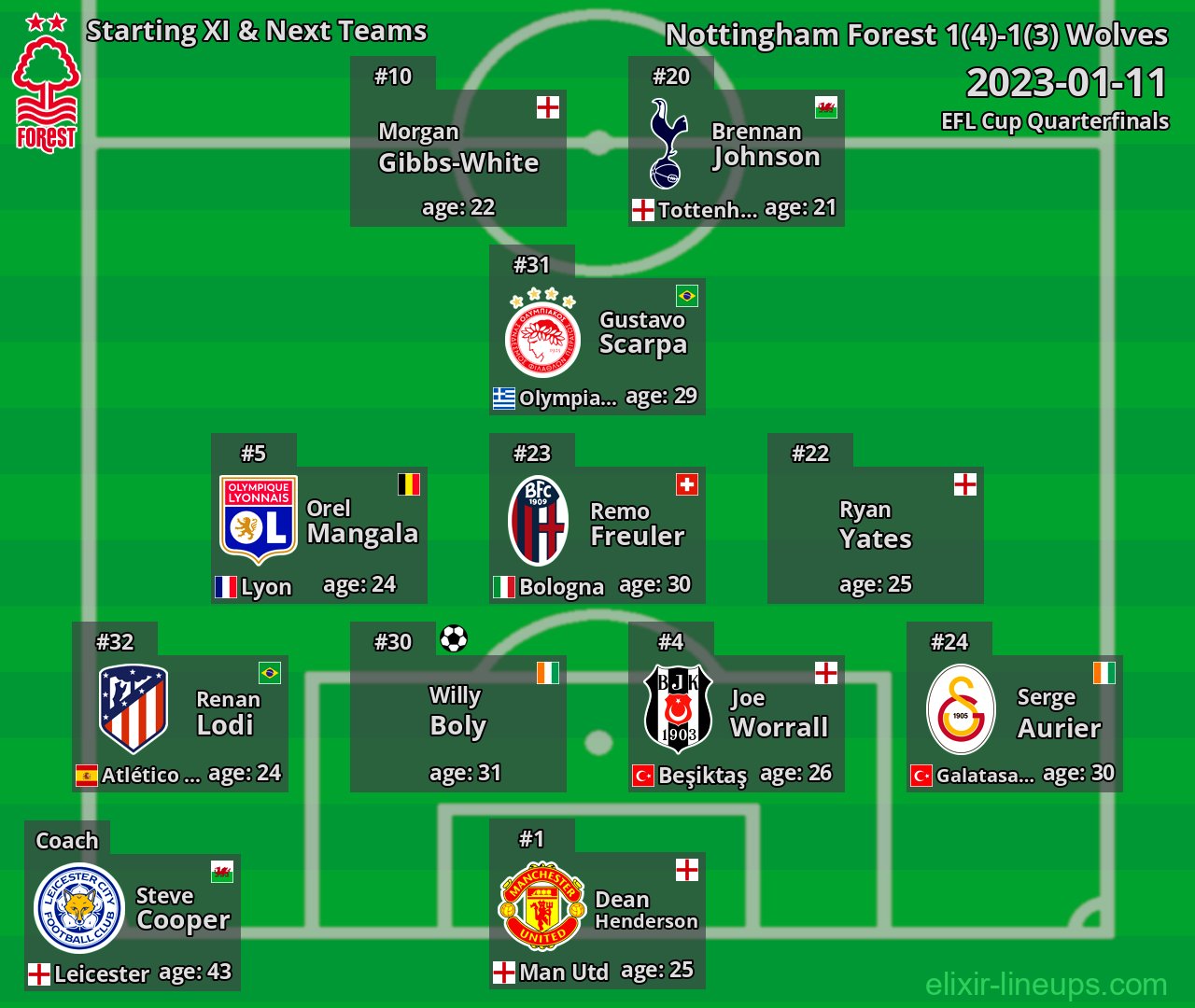 Nottingham Forest Starting XI & Next Teams 2023-01-11