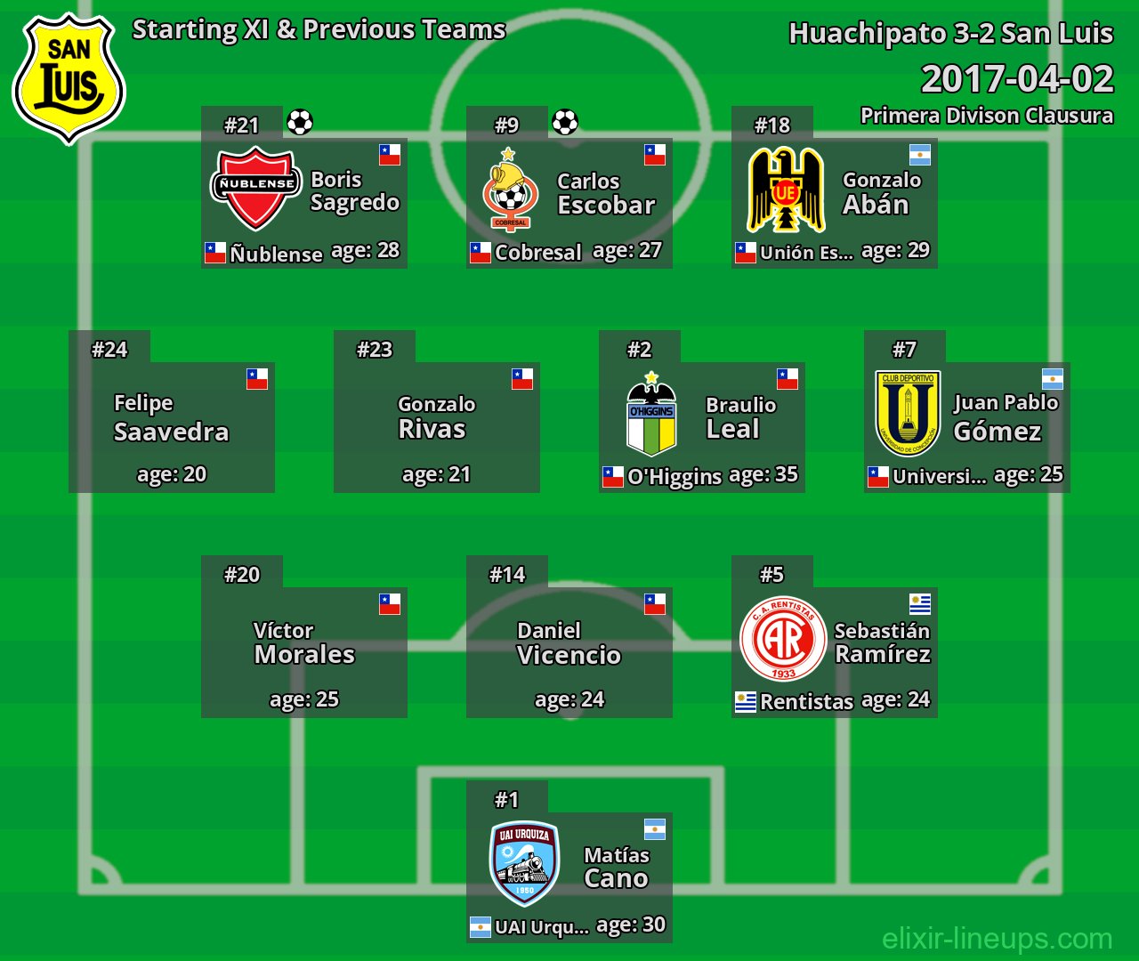San Luis Starting XI & Previous Teams 2017-04-02