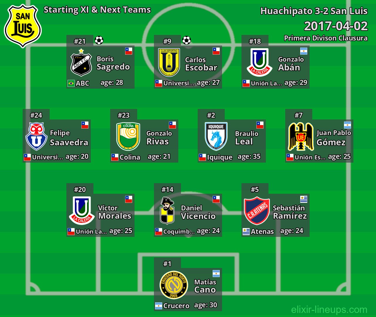 San Luis Starting XI & Next Teams 2017-04-02