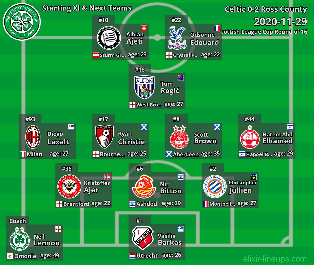 Celtic Starting XI & Next Teams 2020-11-29