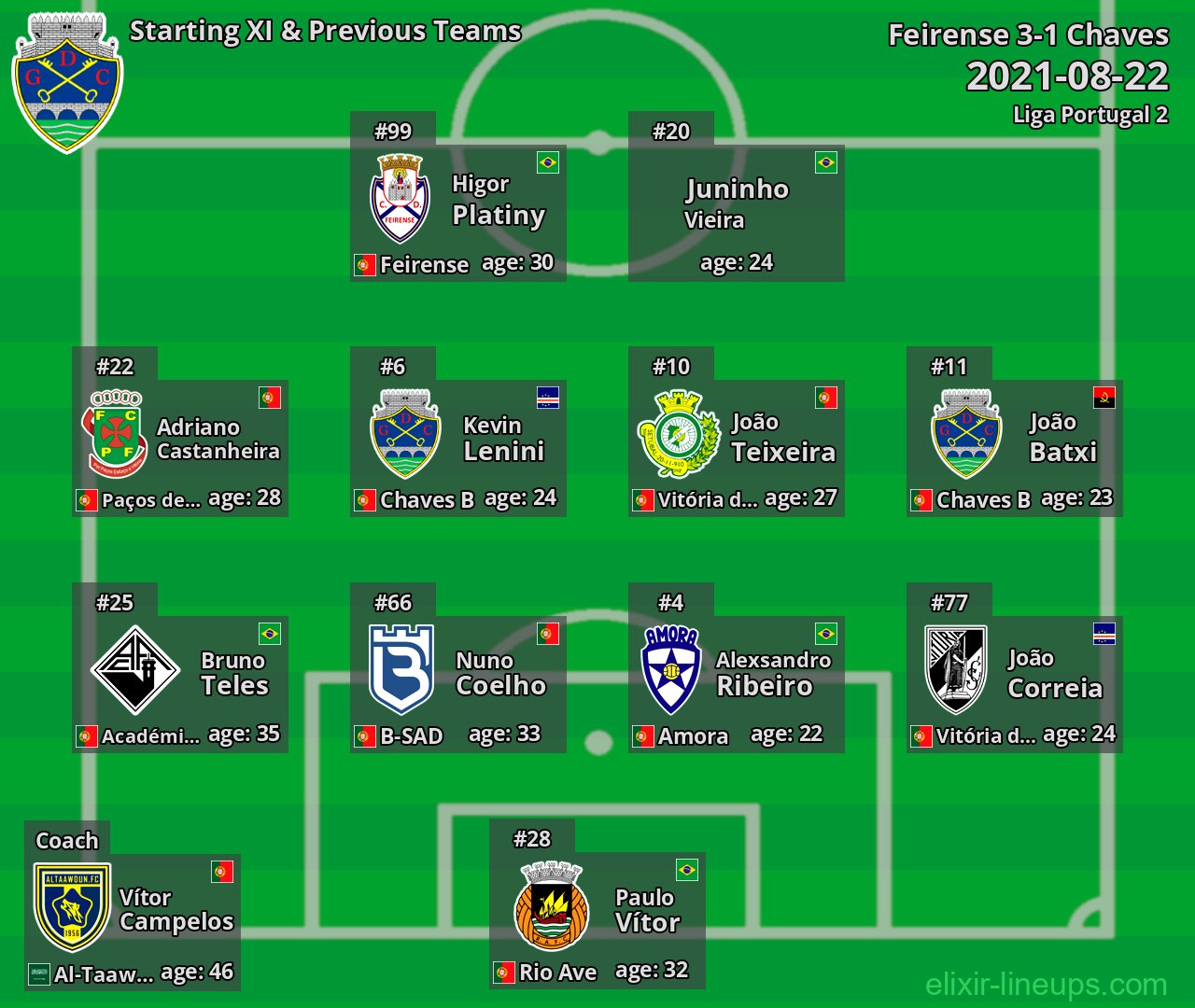 Chaves Starting XI & Previous Teams 2021-08-22